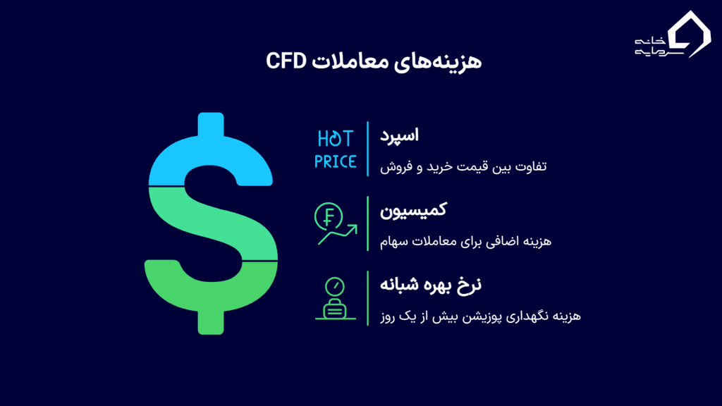 هزینه‌های پنهان و آشکار در معاملات CFD