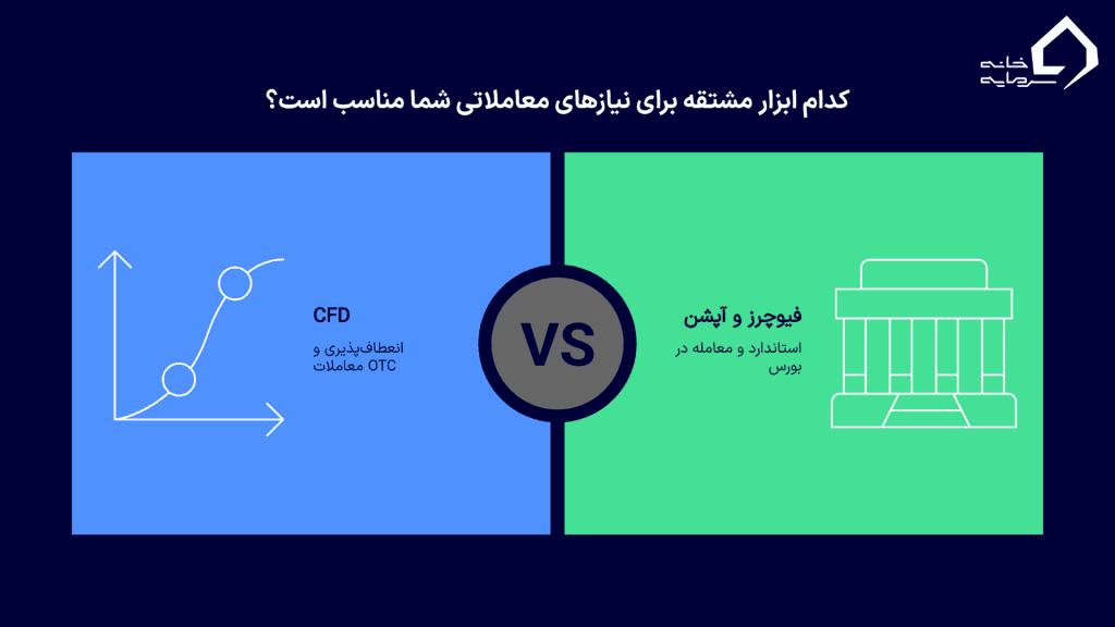 فاوت CFD با فیوچرز و آپشن 