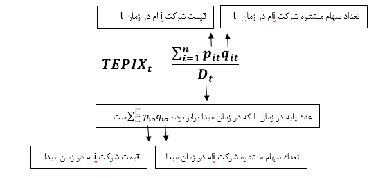 نحوه محاسبه شاخص کل بورس