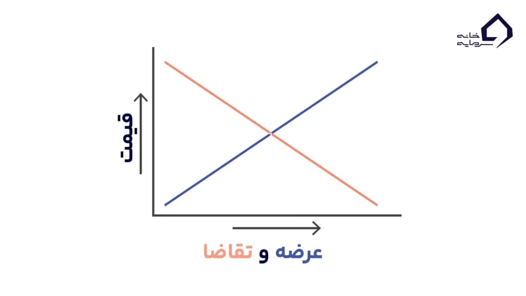 عرضه و تقاضا (Supply and Demand)