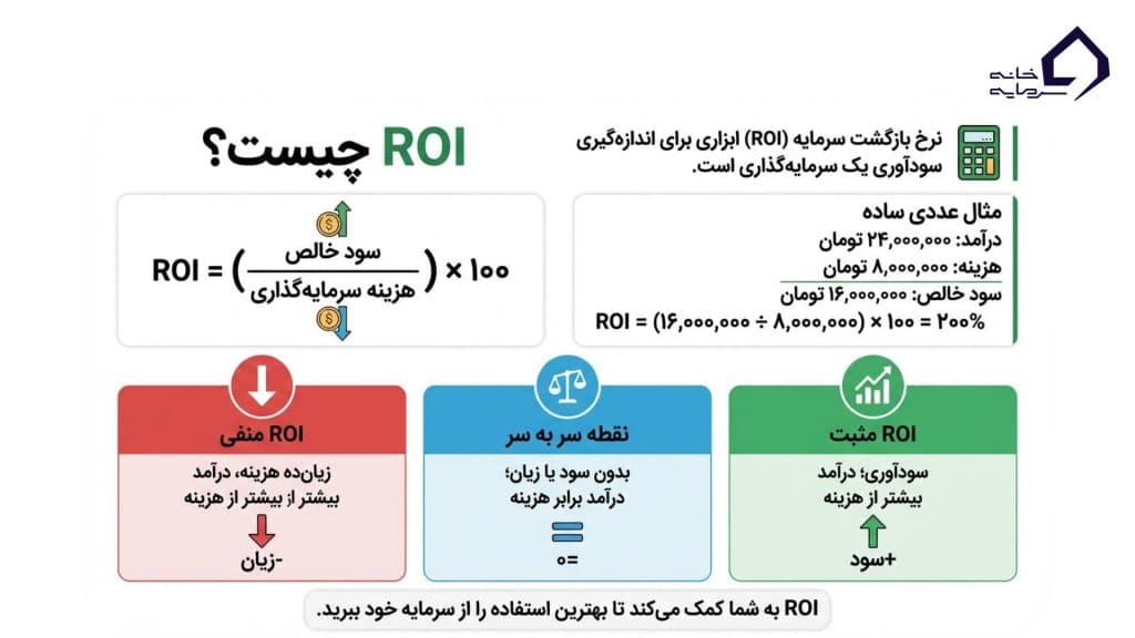 ROI چیست و چرا اهمیت دارد؟
