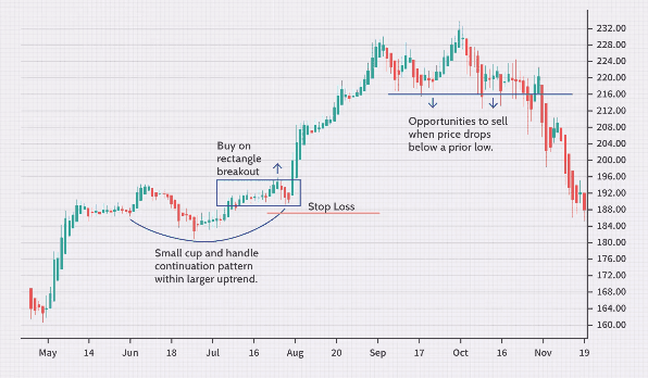 Swing trading