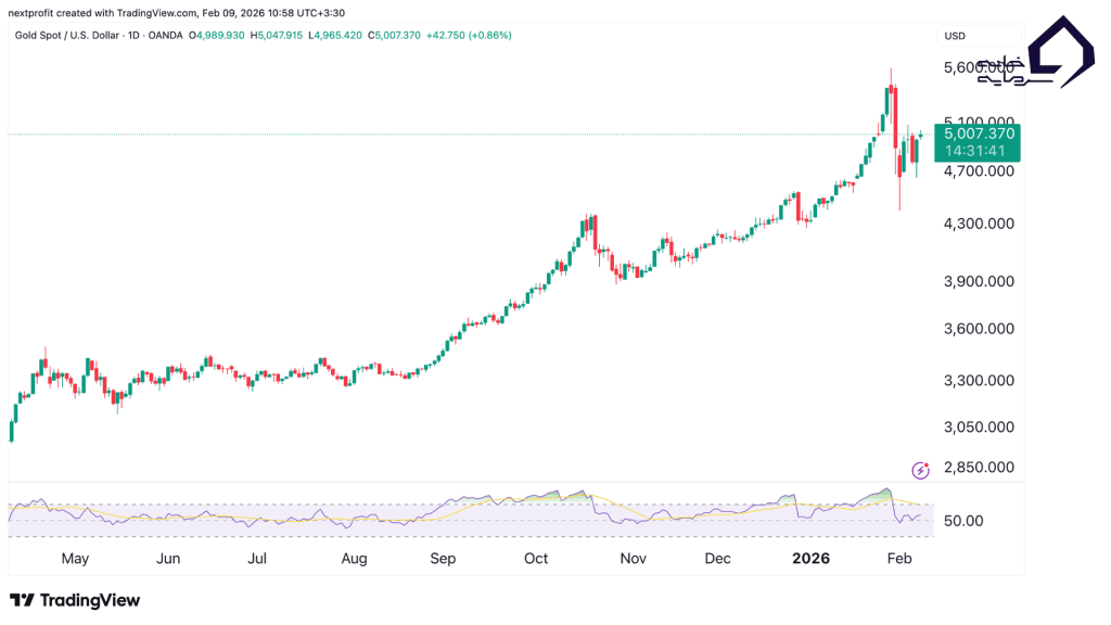 نمودار اونس طلا