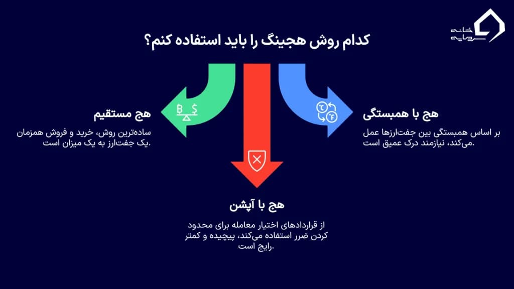 انواع روش‌های هج در فارکس