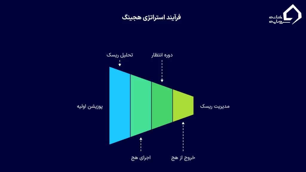 آموزش گام‌به‌گام استراتژی‌های هجینگ