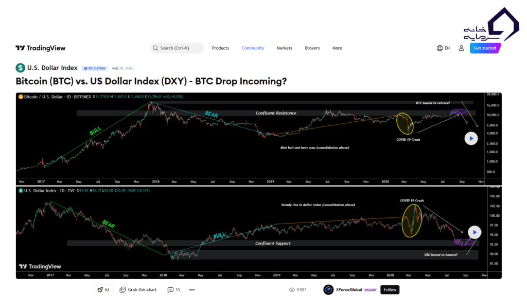 نمونه تاریخی شکست همبستگی BTC و DXY در بحران نقدینگی ۲۰۲۰
منبع: TradingView