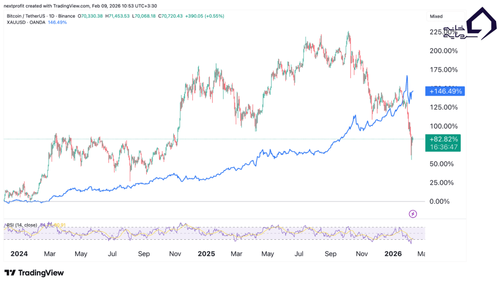 نمودار نسبت بیت کوین به طلا در تایم فریم روزانه
