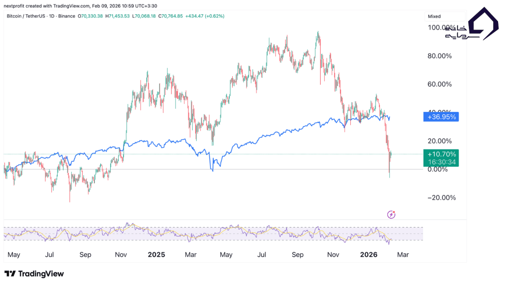همبستگی بیت کوین با سهام نزدک و اس اند پی 500