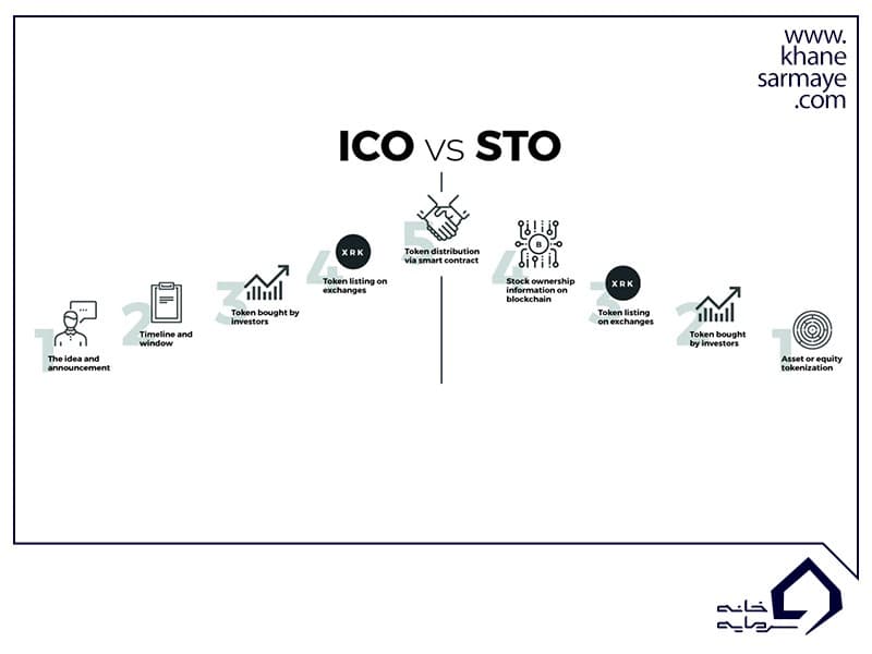 توکن و قراردادهای هوشمند در ico 