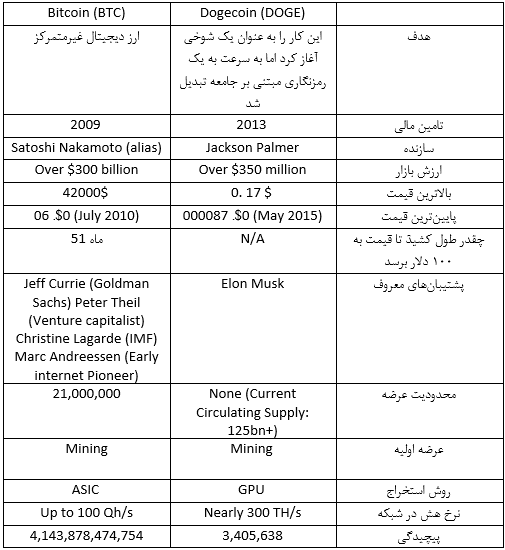 دوج کوین