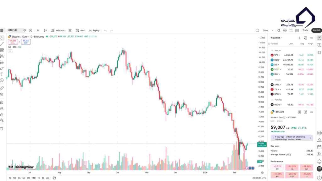 نمودار قیمت BTC/EUR در TradingView