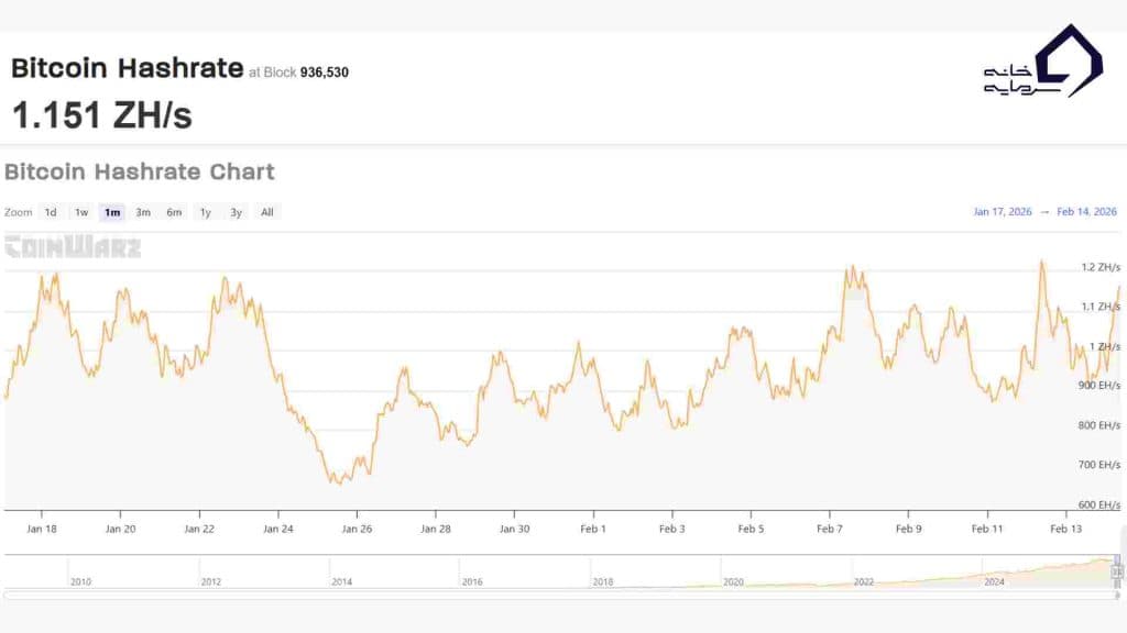 هش‌ریت شبکه بیت کوین