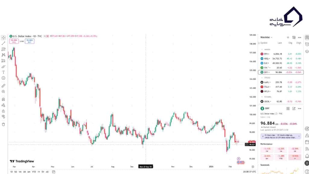 نمودار شاخص دلار (DXY)