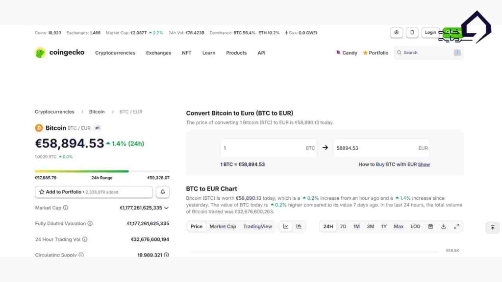 نمودار حجم معاملات BTC/EUR در CoinGecko