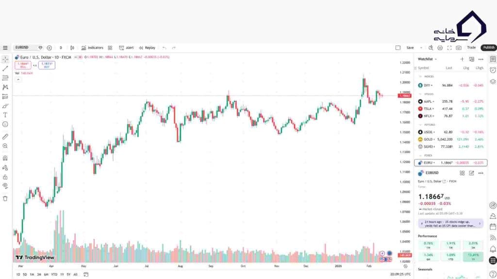 نمودار EUR/USD برای ردیابی قدرت یورو