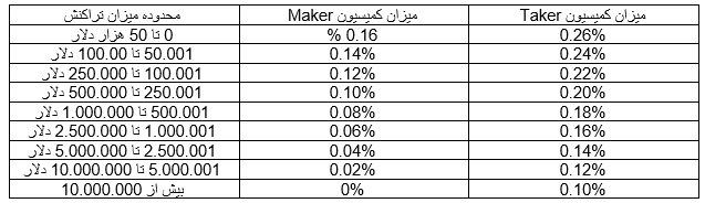 آموزش ترید در صرافی کراکن / Kraken