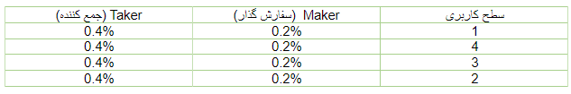 آموزش ثبت نام در صرافی اوکی اکسچنج