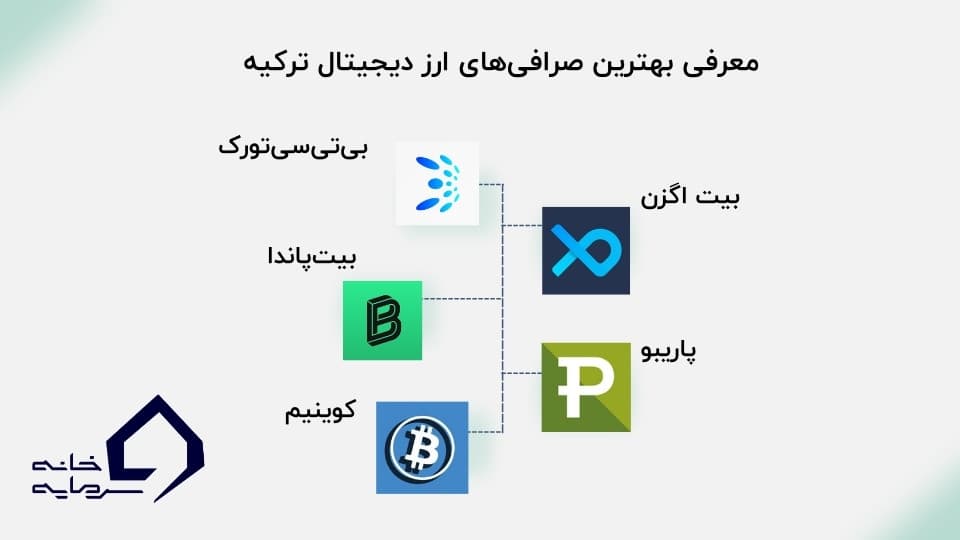 صرافی‌های ارز دیجیتال ترکیه