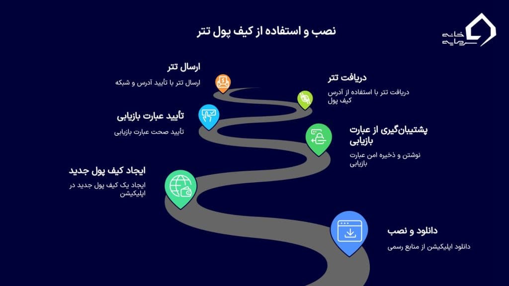 آموزش گام‌به‌گام: نصب و استفاده امن از کیف پول تتر