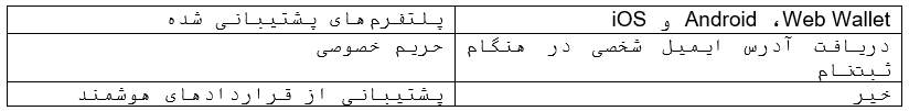 بهترین کیف پول  های اتریوم