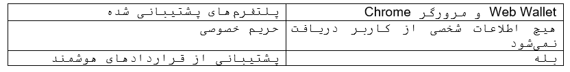 بهترین کیف پول  های اتریوم