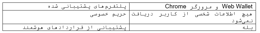 بهترین کیف پول  های اتریوم