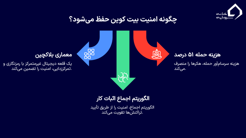 چرا شبکه بیت کوین هک نمی‌شود