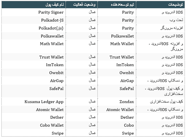 ارز دیجیتال پولکادات