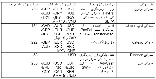 معرفی ارز دیجیتال هارمونی Hamony