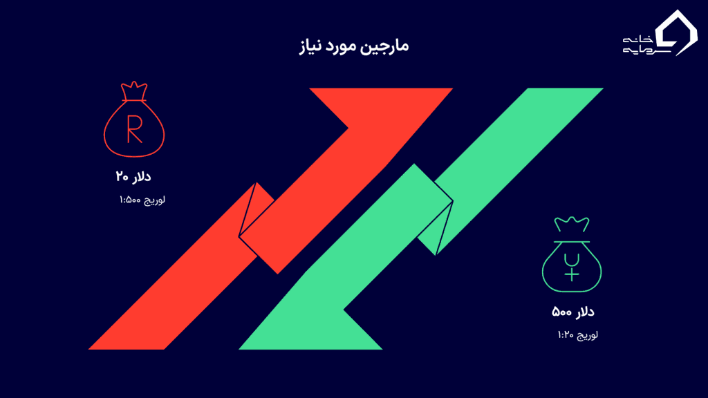 رابطه لوریج و مارجین