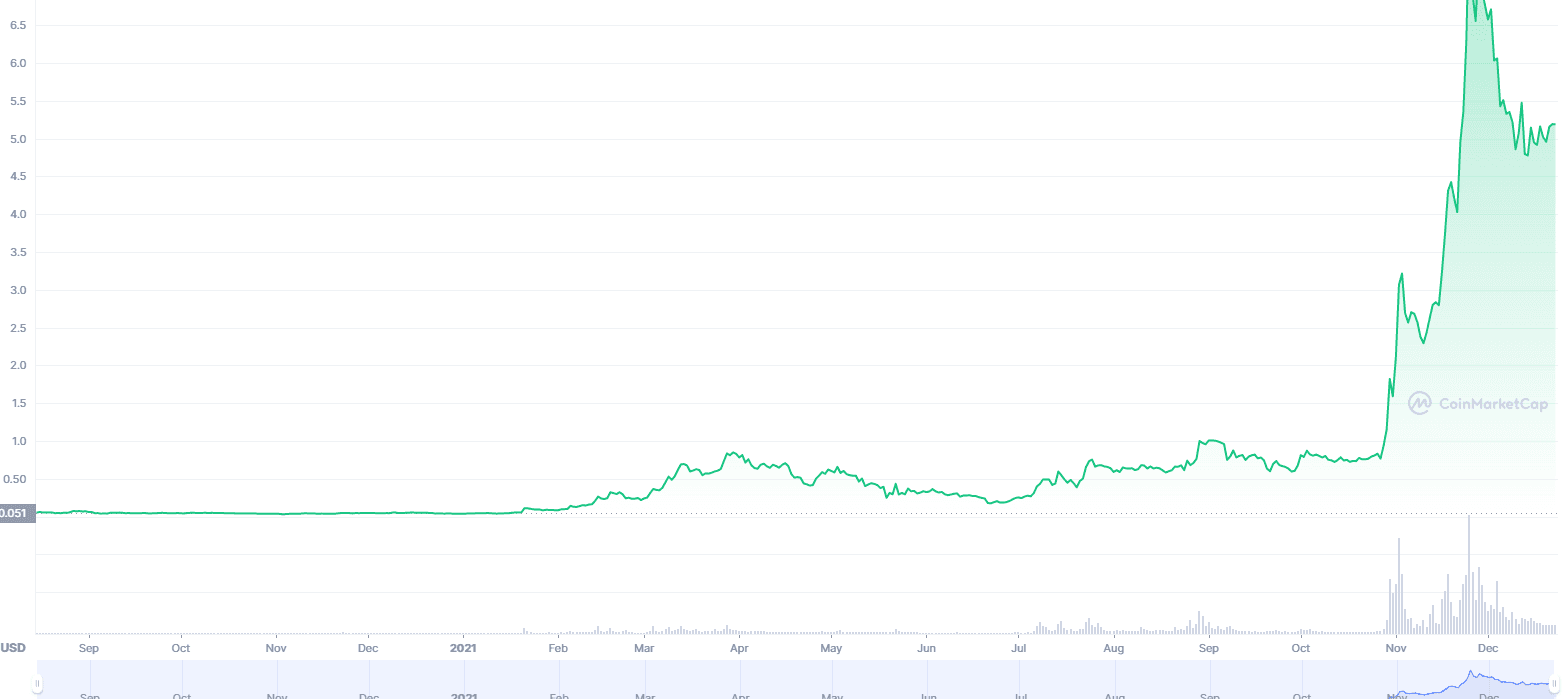 ارز دیجیتال سند