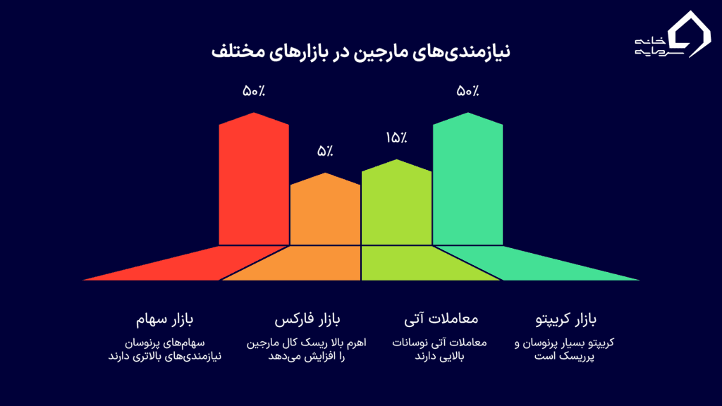 کال مارجین در بازارهای مختلف