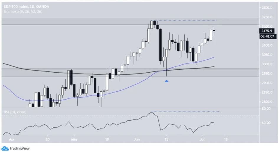 نمودار روزانه مربوط به روند شاخص S&P 500