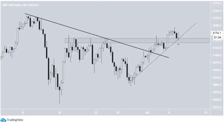 نمودار شش ساعته مربوط به روند شاخص S&P 500