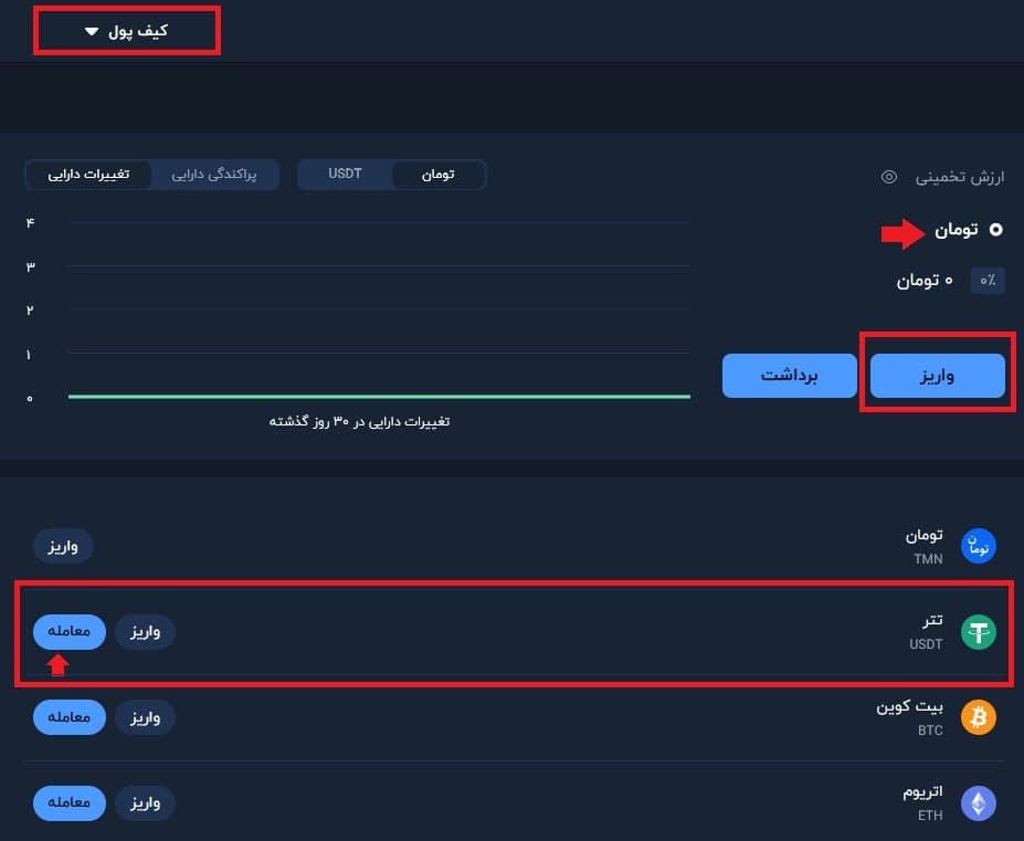 خرید بیت کوین در ایران