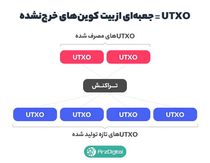 UTXO