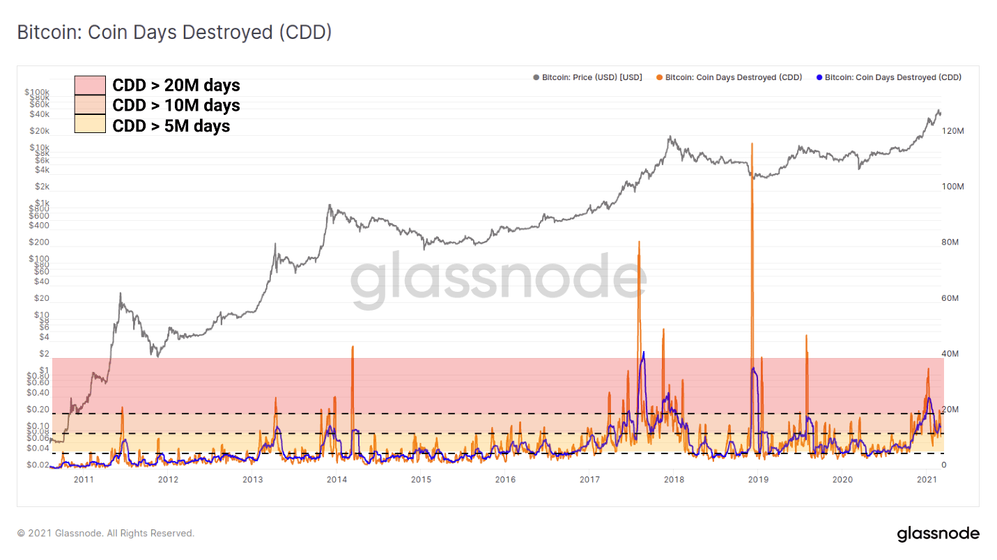 نمودار شاخص CDD بیت کوین