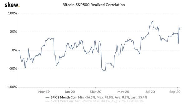 نمودار افزایش هم بستگی بین بیت کوین و شاخص S&P 500 طی چند ماه گذشته