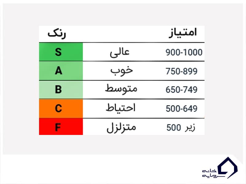 چگونگی رتبه بندی در شاخص فاندامنتال FCAS 