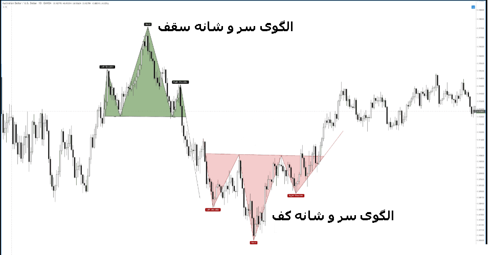 الگوهای تکنیکال برای ترید روزانه