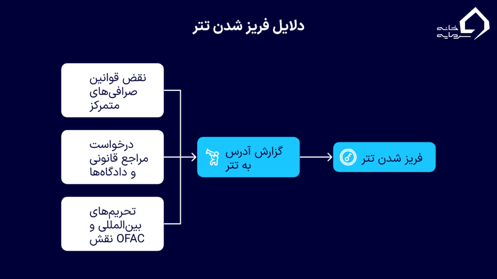 چرا تتر فریز می‌شود