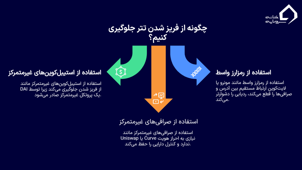 جلوگیری از فریز شدن تتر برای کاربران ایرانی