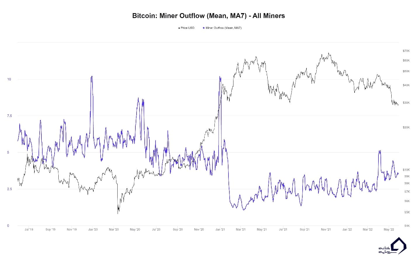 شاخص miner flows