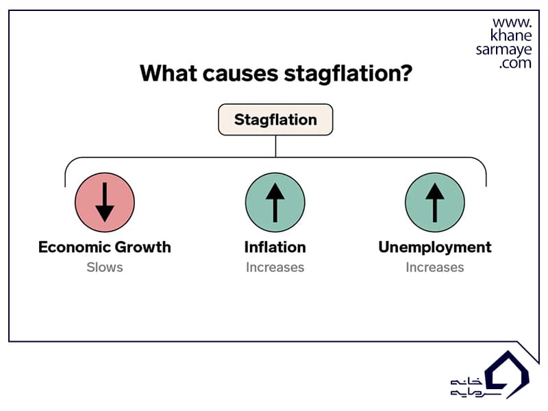 دلایل ایجاد رکود تورمی
