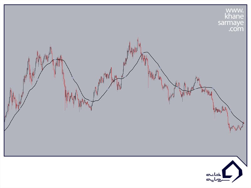 میانگین متحرک یا Moving Average چیست؟