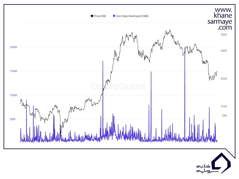 اندیکاتور آنچین Coin Days Destroyed (CDD)