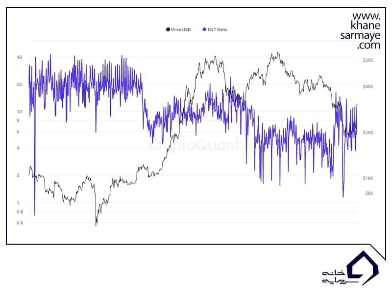 اندیکاتور آنچین NVT Ratio