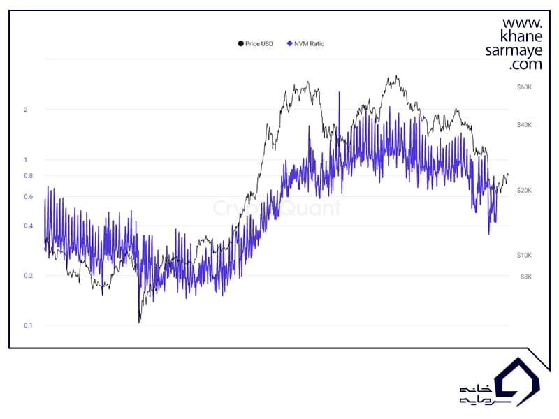 اندیکاتور آنچین NVM Ratio