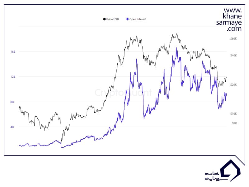 اندیکاتور آنچین Open Interest