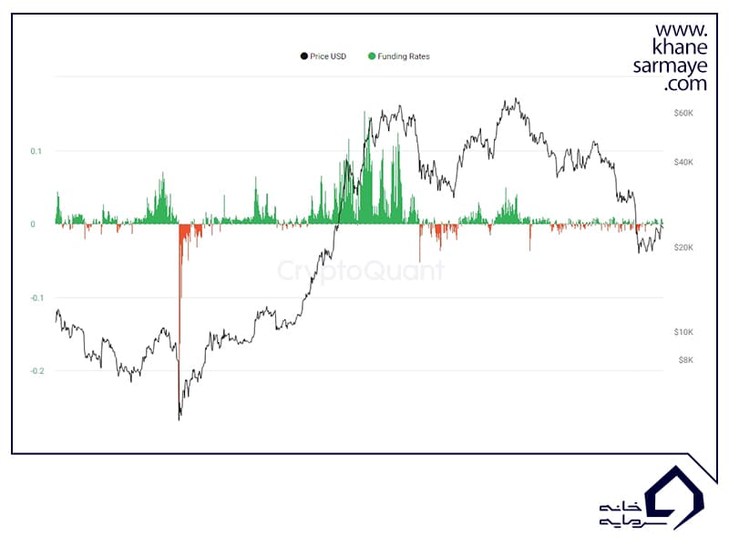 اندیکاتور آنچین Funding Rates